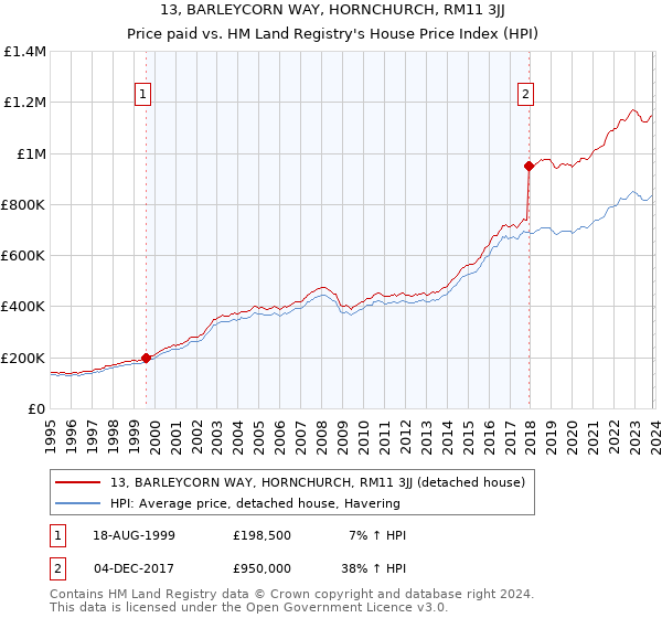 13, BARLEYCORN WAY, HORNCHURCH, RM11 3JJ: Price paid vs HM Land Registry's House Price Index