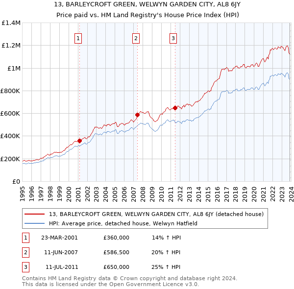 13, BARLEYCROFT GREEN, WELWYN GARDEN CITY, AL8 6JY: Price paid vs HM Land Registry's House Price Index