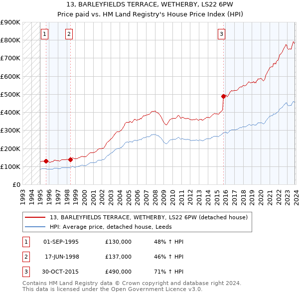 13, BARLEYFIELDS TERRACE, WETHERBY, LS22 6PW: Price paid vs HM Land Registry's House Price Index