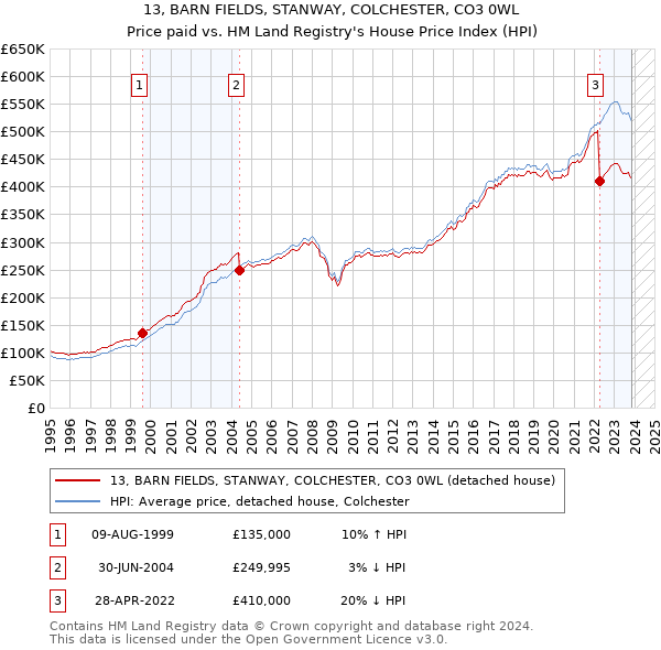 13, BARN FIELDS, STANWAY, COLCHESTER, CO3 0WL: Price paid vs HM Land Registry's House Price Index