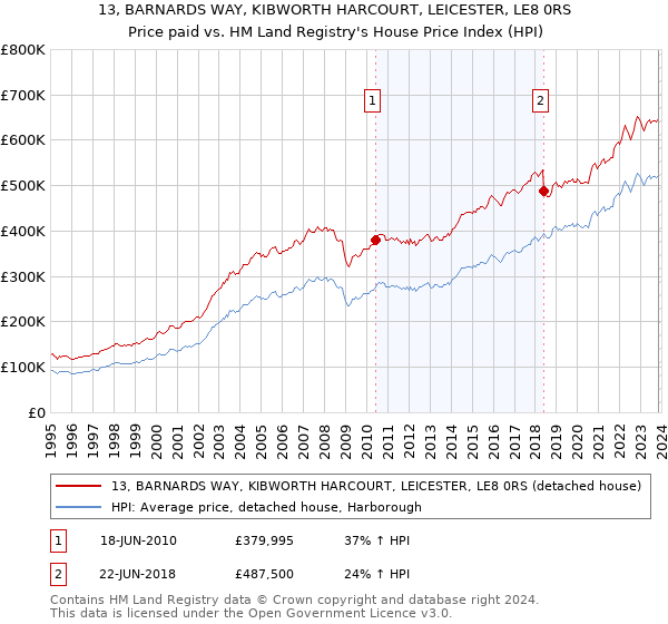 13, BARNARDS WAY, KIBWORTH HARCOURT, LEICESTER, LE8 0RS: Price paid vs HM Land Registry's House Price Index