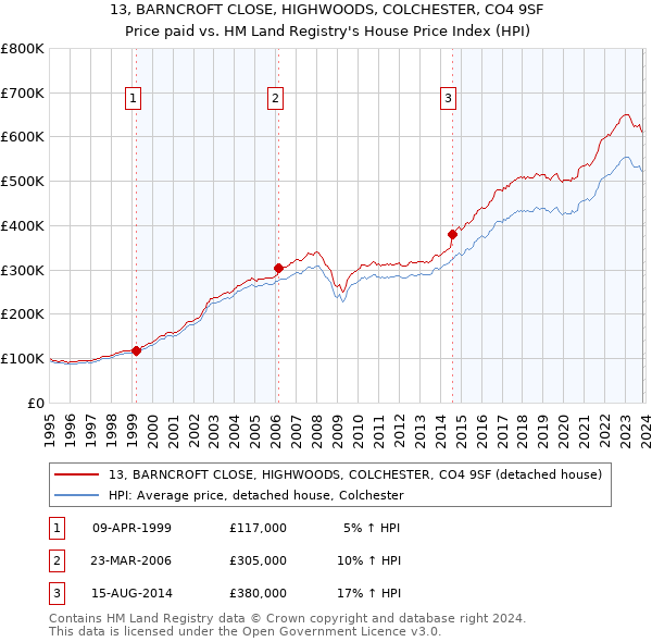 13, BARNCROFT CLOSE, HIGHWOODS, COLCHESTER, CO4 9SF: Price paid vs HM Land Registry's House Price Index