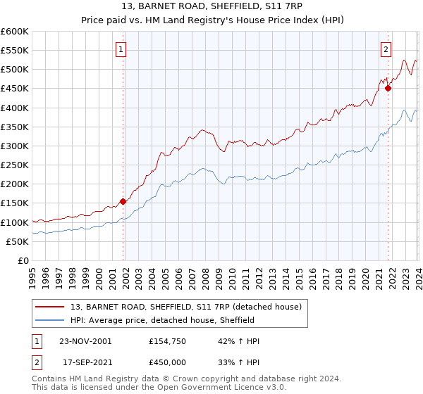 13, BARNET ROAD, SHEFFIELD, S11 7RP: Price paid vs HM Land Registry's House Price Index