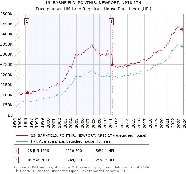 13, BARNFIELD, PONTHIR, NEWPORT, NP18 1TN: Price paid vs HM Land Registry's House Price Index