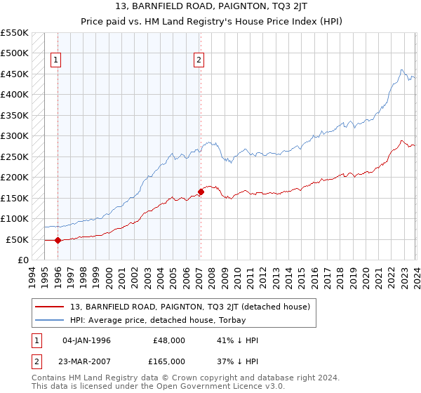 13, BARNFIELD ROAD, PAIGNTON, TQ3 2JT: Price paid vs HM Land Registry's House Price Index
