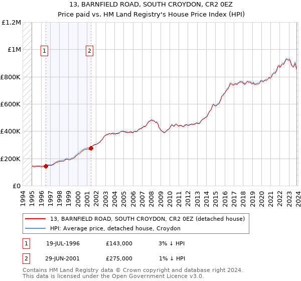 13, BARNFIELD ROAD, SOUTH CROYDON, CR2 0EZ: Price paid vs HM Land Registry's House Price Index