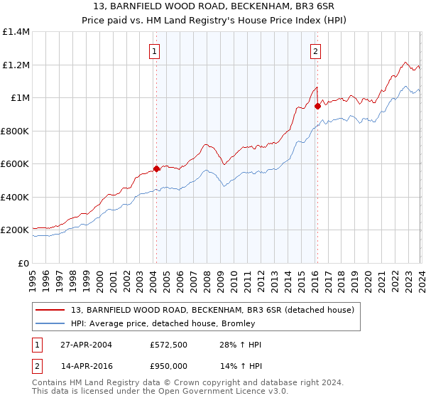 13, BARNFIELD WOOD ROAD, BECKENHAM, BR3 6SR: Price paid vs HM Land Registry's House Price Index