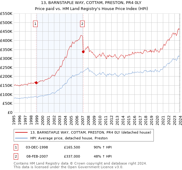 13, BARNSTAPLE WAY, COTTAM, PRESTON, PR4 0LY: Price paid vs HM Land Registry's House Price Index