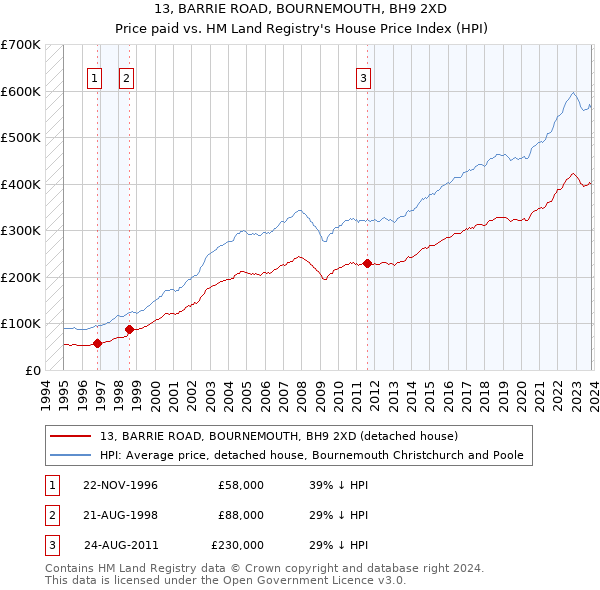 13, BARRIE ROAD, BOURNEMOUTH, BH9 2XD: Price paid vs HM Land Registry's House Price Index