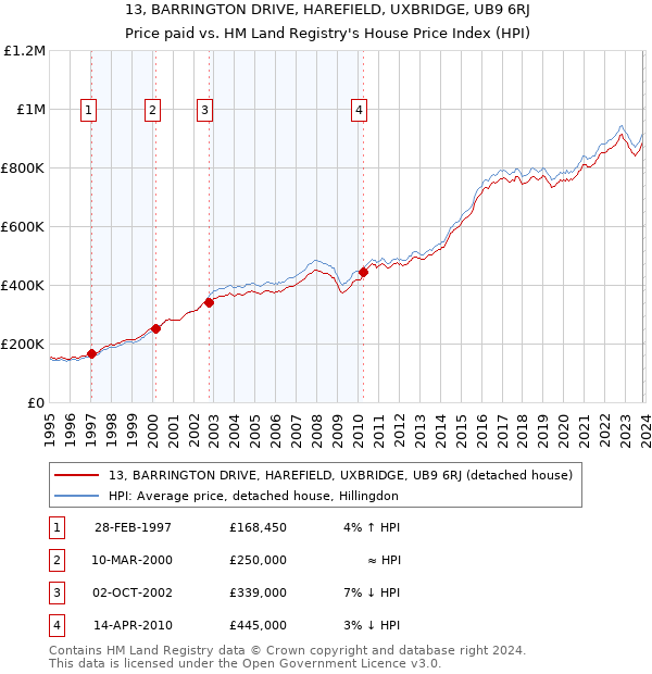 13, BARRINGTON DRIVE, HAREFIELD, UXBRIDGE, UB9 6RJ: Price paid vs HM Land Registry's House Price Index