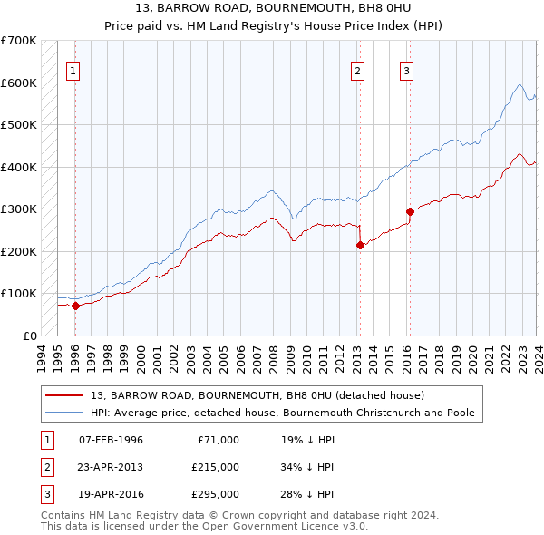 13, BARROW ROAD, BOURNEMOUTH, BH8 0HU: Price paid vs HM Land Registry's House Price Index