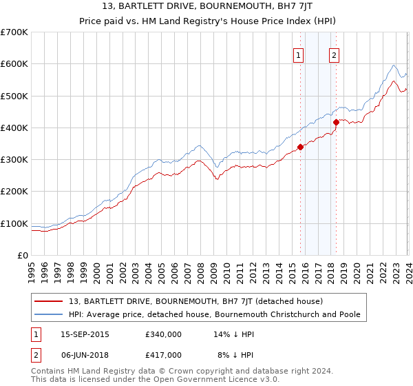 13, BARTLETT DRIVE, BOURNEMOUTH, BH7 7JT: Price paid vs HM Land Registry's House Price Index