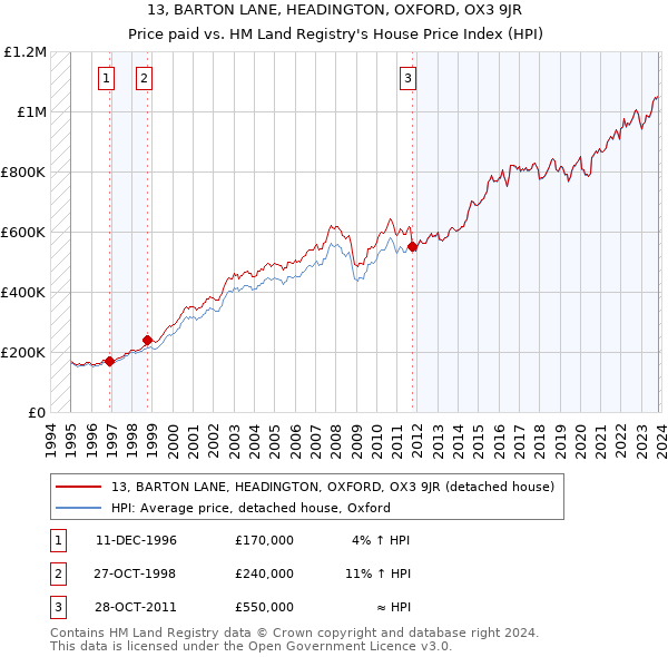 13, BARTON LANE, HEADINGTON, OXFORD, OX3 9JR: Price paid vs HM Land Registry's House Price Index
