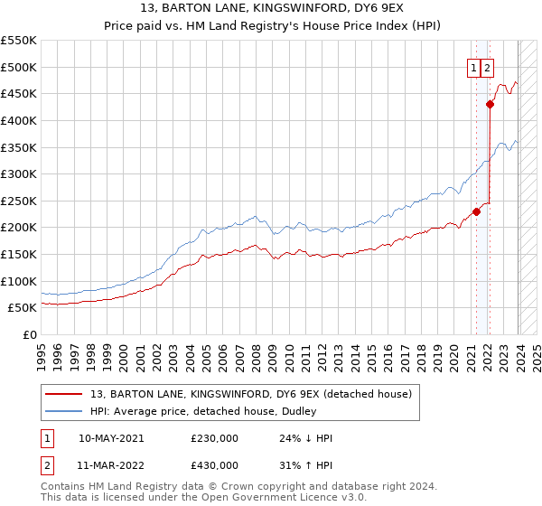 13, BARTON LANE, KINGSWINFORD, DY6 9EX: Price paid vs HM Land Registry's House Price Index