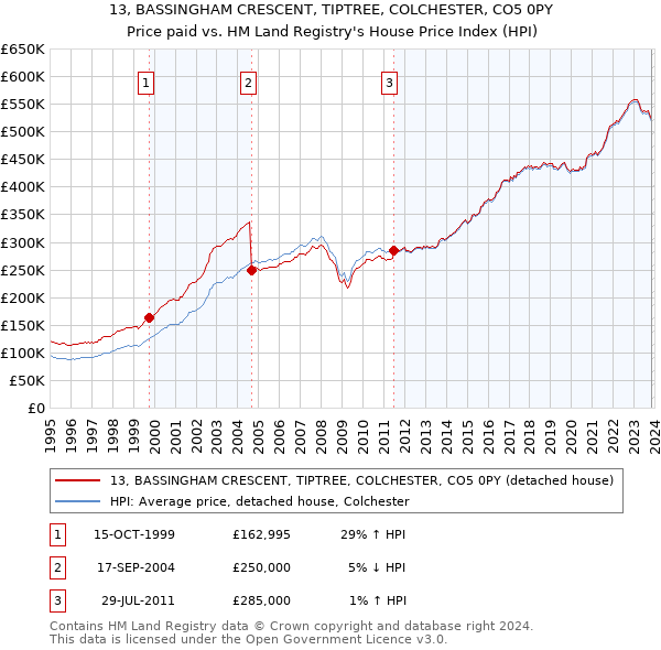 13, BASSINGHAM CRESCENT, TIPTREE, COLCHESTER, CO5 0PY: Price paid vs HM Land Registry's House Price Index