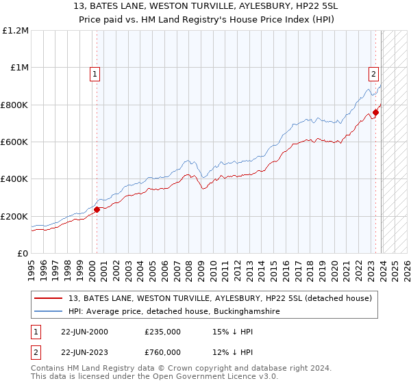 13, BATES LANE, WESTON TURVILLE, AYLESBURY, HP22 5SL: Price paid vs HM Land Registry's House Price Index