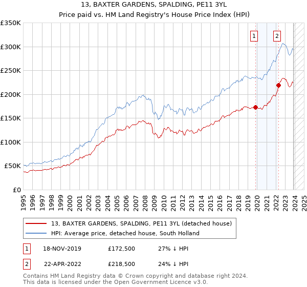 13, BAXTER GARDENS, SPALDING, PE11 3YL: Price paid vs HM Land Registry's House Price Index