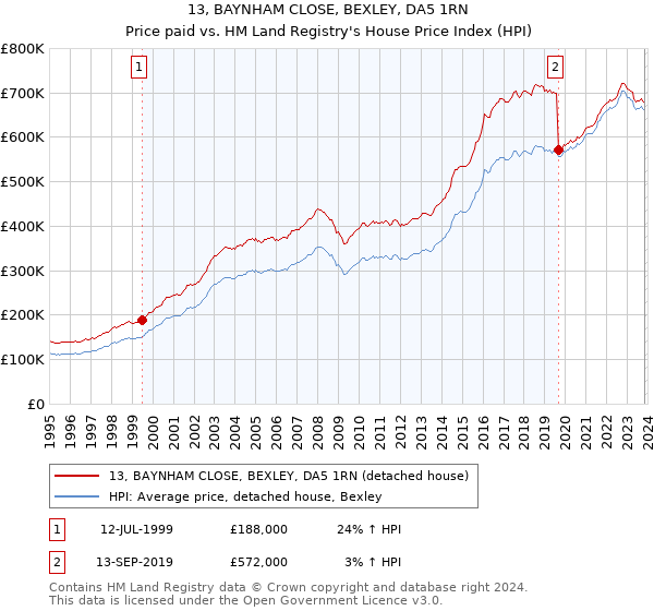 13, BAYNHAM CLOSE, BEXLEY, DA5 1RN: Price paid vs HM Land Registry's House Price Index