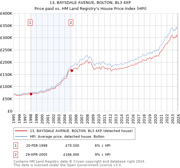 13, BAYSDALE AVENUE, BOLTON, BL3 4XP: Price paid vs HM Land Registry's House Price Index