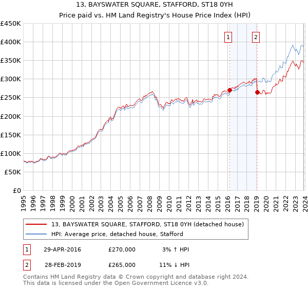 13, BAYSWATER SQUARE, STAFFORD, ST18 0YH: Price paid vs HM Land Registry's House Price Index