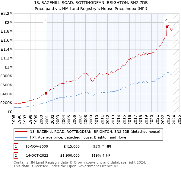 13, BAZEHILL ROAD, ROTTINGDEAN, BRIGHTON, BN2 7DB: Price paid vs HM Land Registry's House Price Index