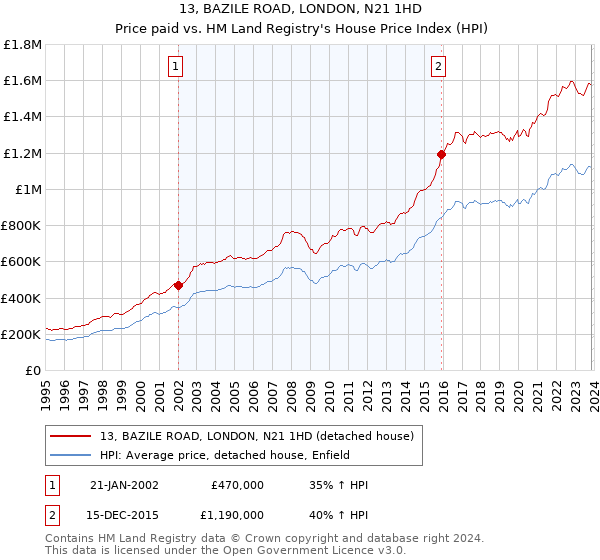 13, BAZILE ROAD, LONDON, N21 1HD: Price paid vs HM Land Registry's House Price Index