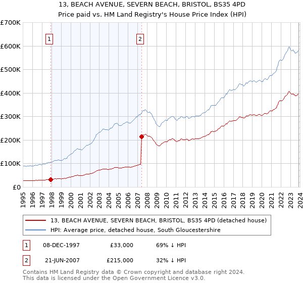 13, BEACH AVENUE, SEVERN BEACH, BRISTOL, BS35 4PD: Price paid vs HM Land Registry's House Price Index
