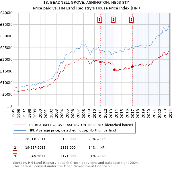 13, BEADNELL GROVE, ASHINGTON, NE63 8TY: Price paid vs HM Land Registry's House Price Index