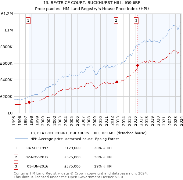 13, BEATRICE COURT, BUCKHURST HILL, IG9 6BF: Price paid vs HM Land Registry's House Price Index