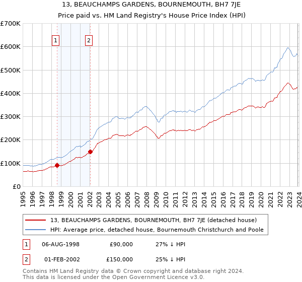 13, BEAUCHAMPS GARDENS, BOURNEMOUTH, BH7 7JE: Price paid vs HM Land Registry's House Price Index