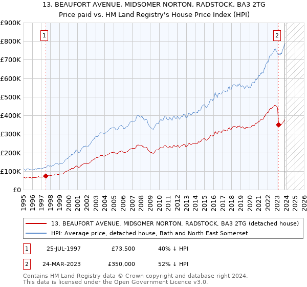13, BEAUFORT AVENUE, MIDSOMER NORTON, RADSTOCK, BA3 2TG: Price paid vs HM Land Registry's House Price Index