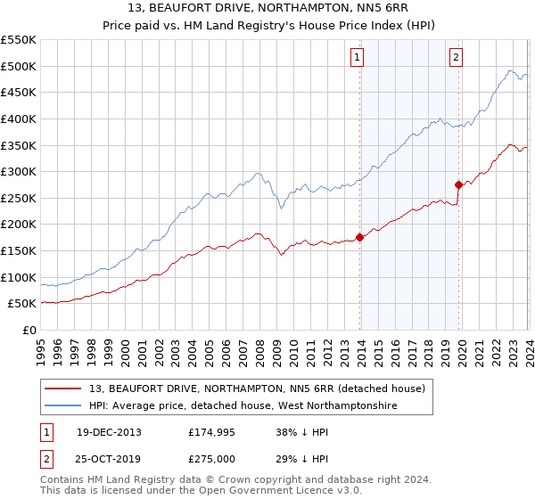 13, BEAUFORT DRIVE, NORTHAMPTON, NN5 6RR: Price paid vs HM Land Registry's House Price Index
