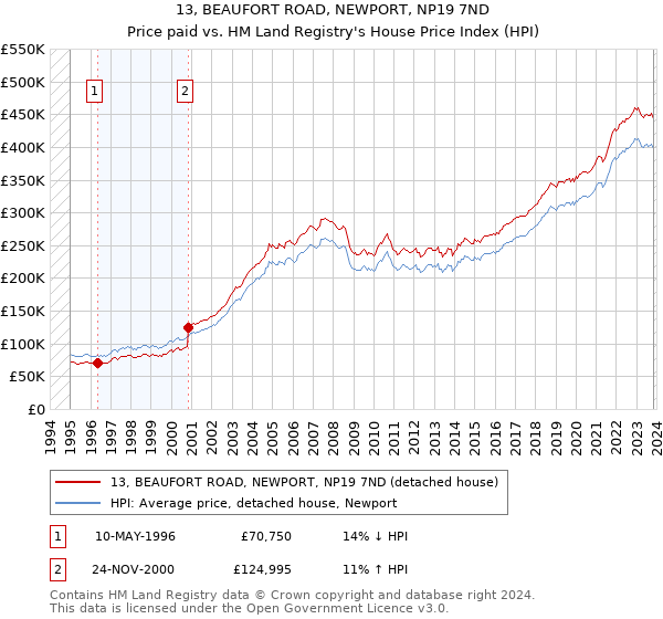 13, BEAUFORT ROAD, NEWPORT, NP19 7ND: Price paid vs HM Land Registry's House Price Index