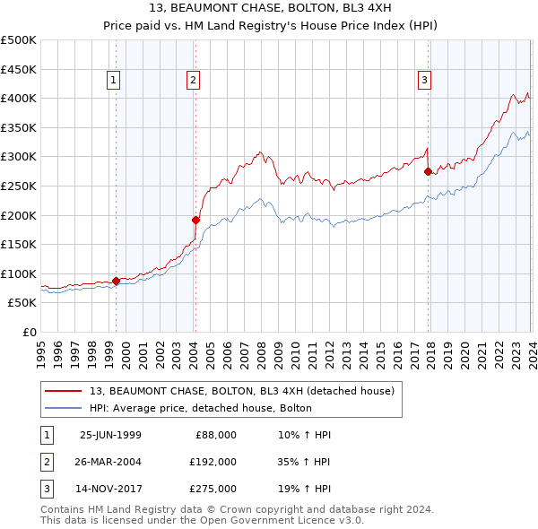 13, BEAUMONT CHASE, BOLTON, BL3 4XH: Price paid vs HM Land Registry's House Price Index