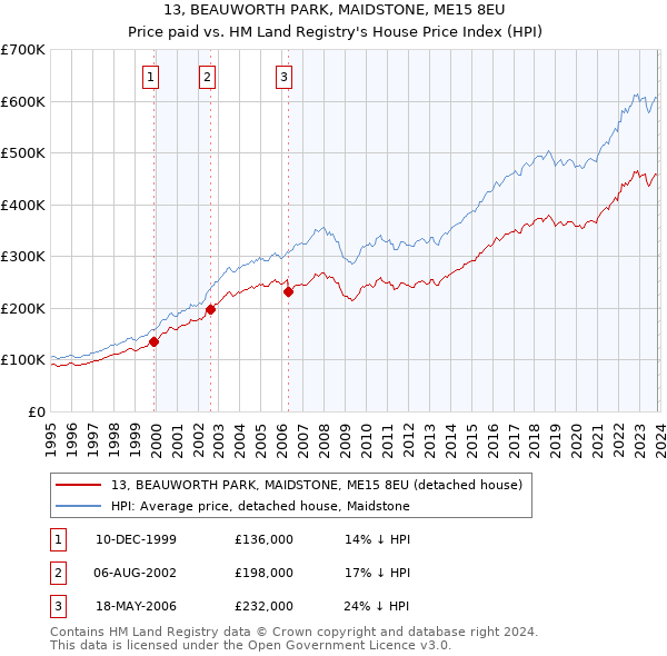 13, BEAUWORTH PARK, MAIDSTONE, ME15 8EU: Price paid vs HM Land Registry's House Price Index