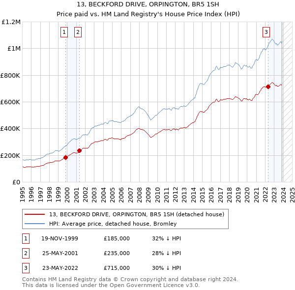 13, BECKFORD DRIVE, ORPINGTON, BR5 1SH: Price paid vs HM Land Registry's House Price Index