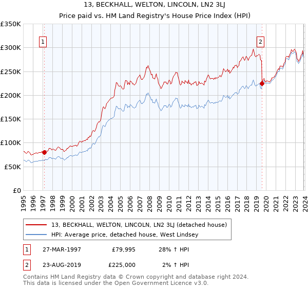 13, BECKHALL, WELTON, LINCOLN, LN2 3LJ: Price paid vs HM Land Registry's House Price Index