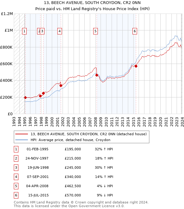 13, BEECH AVENUE, SOUTH CROYDON, CR2 0NN: Price paid vs HM Land Registry's House Price Index
