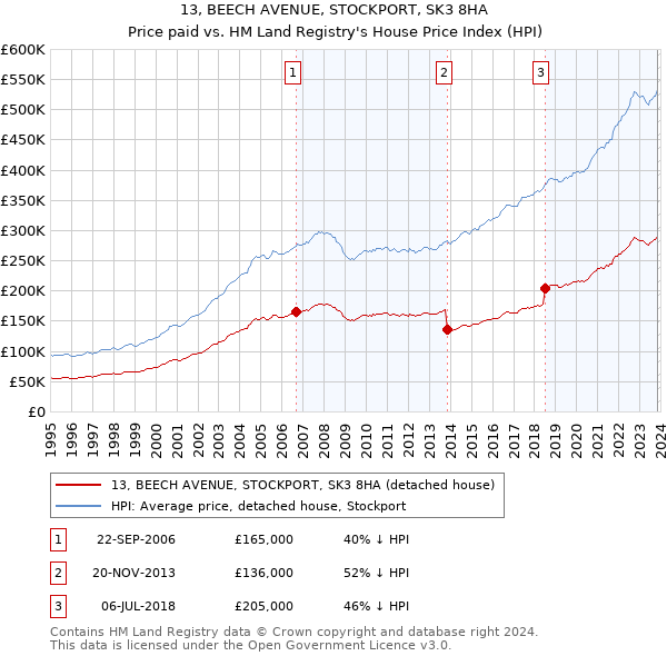 13, BEECH AVENUE, STOCKPORT, SK3 8HA: Price paid vs HM Land Registry's House Price Index