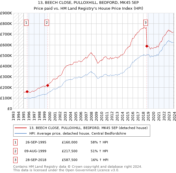 13, BEECH CLOSE, PULLOXHILL, BEDFORD, MK45 5EP: Price paid vs HM Land Registry's House Price Index