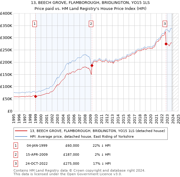 13, BEECH GROVE, FLAMBOROUGH, BRIDLINGTON, YO15 1LS: Price paid vs HM Land Registry's House Price Index