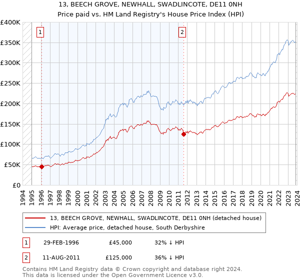 13, BEECH GROVE, NEWHALL, SWADLINCOTE, DE11 0NH: Price paid vs HM Land Registry's House Price Index