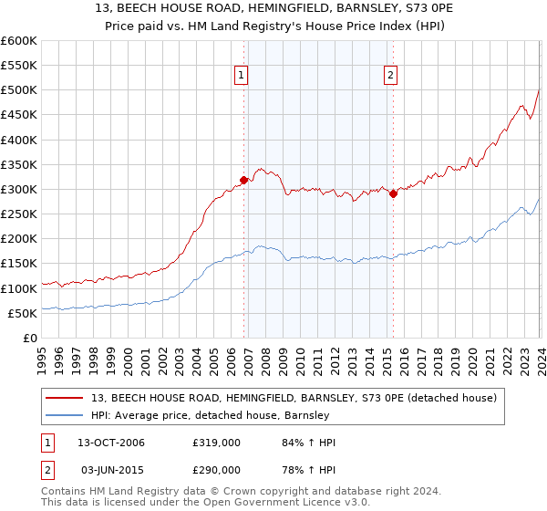 13, BEECH HOUSE ROAD, HEMINGFIELD, BARNSLEY, S73 0PE: Price paid vs HM Land Registry's House Price Index