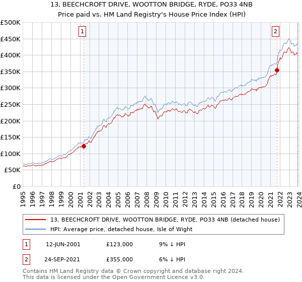 13, BEECHCROFT DRIVE, WOOTTON BRIDGE, RYDE, PO33 4NB: Price paid vs HM Land Registry's House Price Index