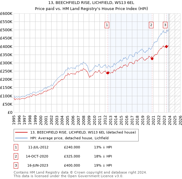 13, BEECHFIELD RISE, LICHFIELD, WS13 6EL: Price paid vs HM Land Registry's House Price Index