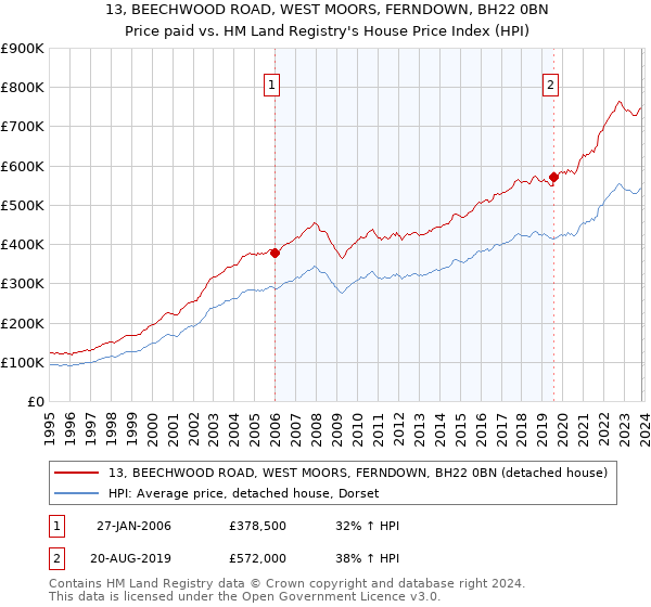 13, BEECHWOOD ROAD, WEST MOORS, FERNDOWN, BH22 0BN: Price paid vs HM Land Registry's House Price Index