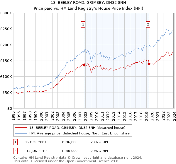 13, BEELEY ROAD, GRIMSBY, DN32 8NH: Price paid vs HM Land Registry's House Price Index