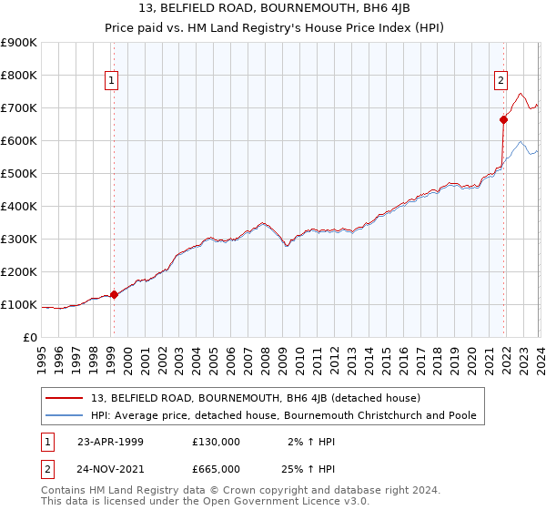 13, BELFIELD ROAD, BOURNEMOUTH, BH6 4JB: Price paid vs HM Land Registry's House Price Index