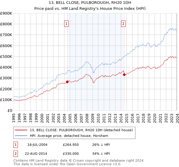 13, BELL CLOSE, PULBOROUGH, RH20 1DH: Price paid vs HM Land Registry's House Price Index