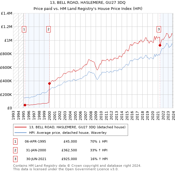13, BELL ROAD, HASLEMERE, GU27 3DQ: Price paid vs HM Land Registry's House Price Index